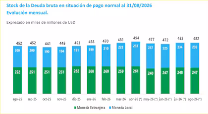 La deuda bruta de la Administración Central sube US$30.651 millones en un año, impulsada por pasivos en pesos