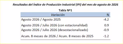 Agosto mostró nueva caída de la actividad industrial, según informe privado de FIEL