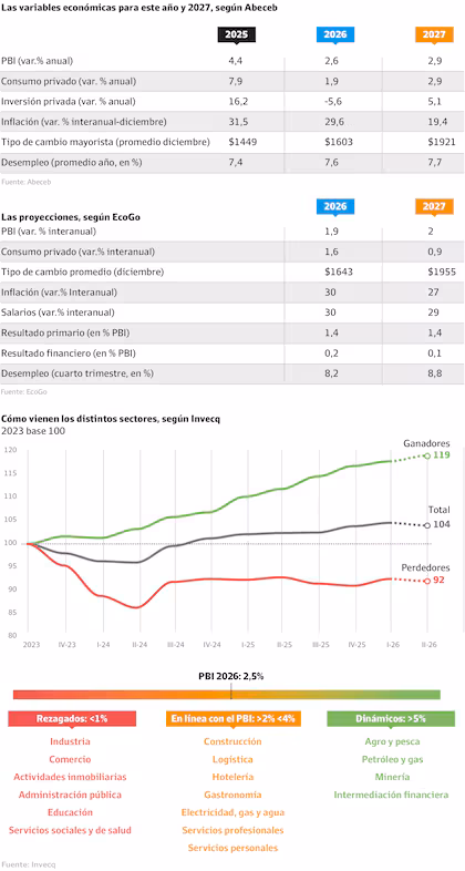 Economía 2026-2027: inflación a la baja, disciplina fiscal y crecimiento moderado