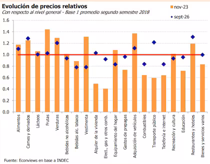 Servicios siguen frenando la caída de la inflación pese a dólar estable y economía débil