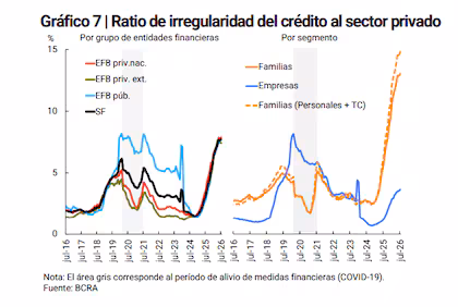 Mora en julio: 7,7% del crédito privado; hogares 12,9% y préstamos personales 16,7% (20,3% en UVA)