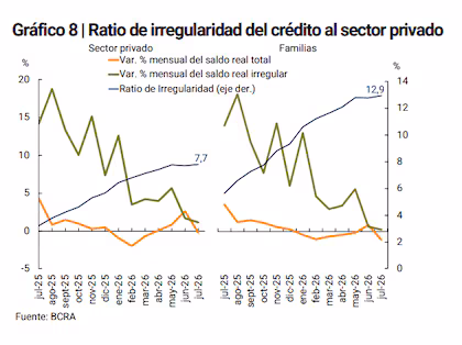 Mora del crédito privado sube en julio: 7,7% a nivel agregado; hogares, préstamos personales y UVA marcan récords