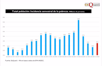 Pobreza habría subido por primera vez en la era Milei en el primer semestre de 2026; el dato oficial sale el 24 de septiembre