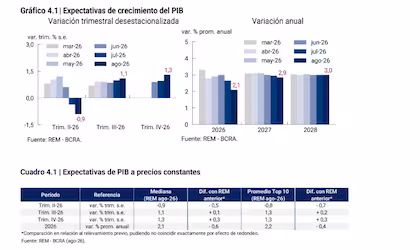 La caída del EMAE en julio complica la recuperación del tercer trimestre; el segundo cayó 0,6% frente a los primeros tres meses