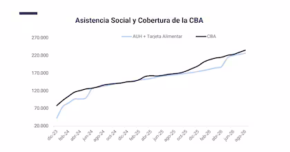 El artículo 17 del Presupuesto 2027 propone derogar la movilidad de las asignaciones y no propone una fórmula sustituta