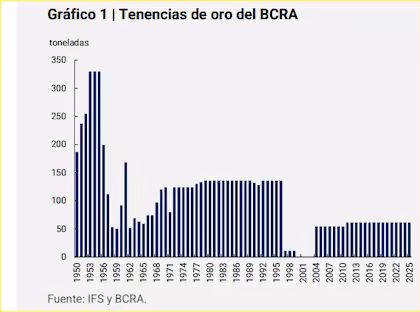 El BCRA defiende movimientos con oro y coberturas, sin identificar contrapartes ni depósitos