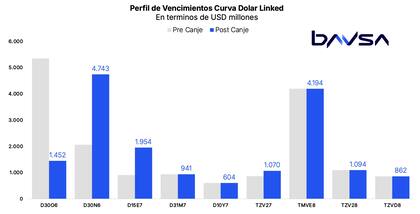 El Gobierno canjeó el 72,85% de la Lelink D30N6 y redujo vencimientos para fin de mes