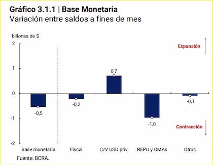 En septiembre se mantiene el endurecimiento monetario y la remonetización aún no arranca